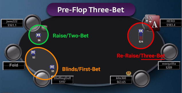 Three-Bet in Poker