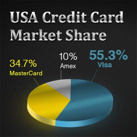 Visa US Market Share