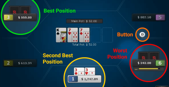 Position in Poker