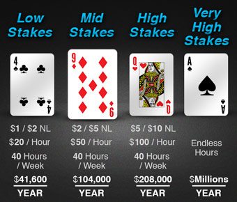 Live Poker Pro Salaries