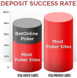 Visa Deposit Success Rate